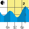 King Cove tide chart for Wednesday, July 2, 2025