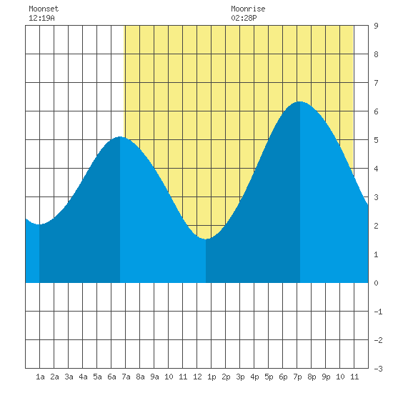 King Cove tide chart for Wednesday, July 30, 2025