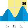 King Cove tide chart for Wednesday, July 30, 2025