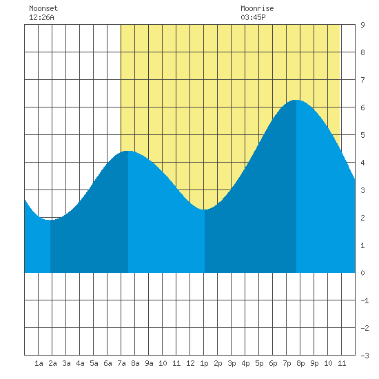 King Cove tide chart for Thursday, July 31, 2025