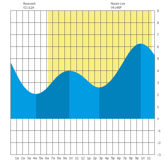 King Cove tide chart for Thursday, July 3, 2025