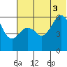King Cove tide chart for Thursday, July 3, 2025