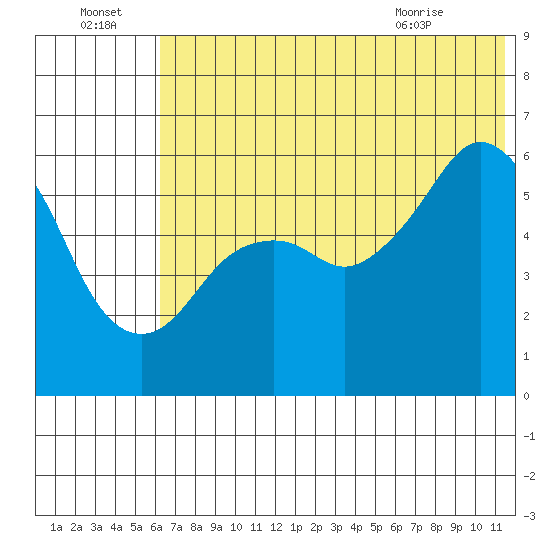 King Cove tide chart for Friday, July 4, 2025