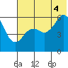 King Cove tide chart for Friday, July 4, 2025