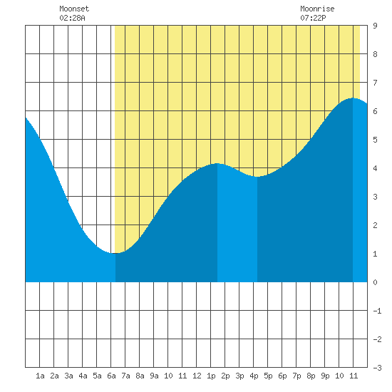 King Cove tide chart for Saturday, July 5, 2025