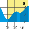 King Cove tide chart for Saturday, July 5, 2025