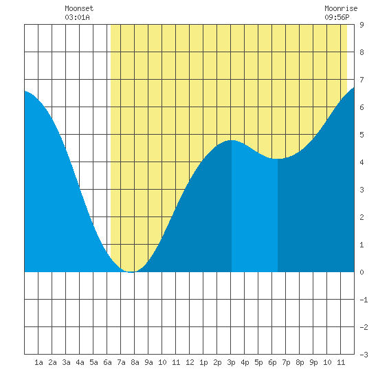 King Cove tide chart for Monday, July 7, 2025