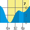 King Cove tide chart for Monday, July 7, 2025