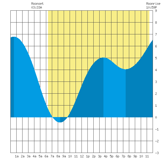 King Cove tide chart for Tuesday, July 8, 2025