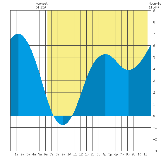 King Cove tide chart for Wednesday, July 9, 2025