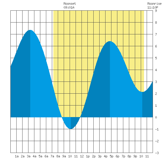 King Cove tide chart for Sunday, August 10, 2025