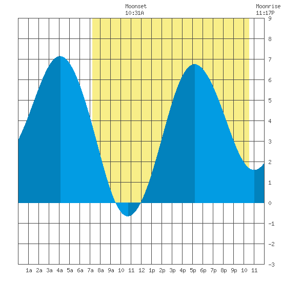King Cove tide chart for Monday, August 11, 2025