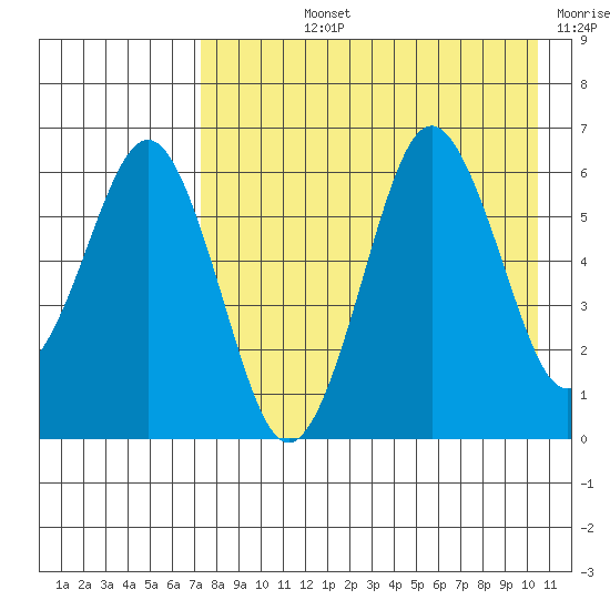 King Cove tide chart for Tuesday, August 12, 2025