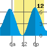 King Cove tide chart for Tuesday, August 12, 2025
