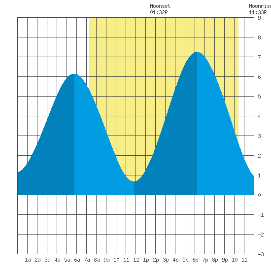 King Cove tide chart for Wednesday, August 13, 2025