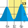 King Cove tide chart for Wednesday, August 13, 2025