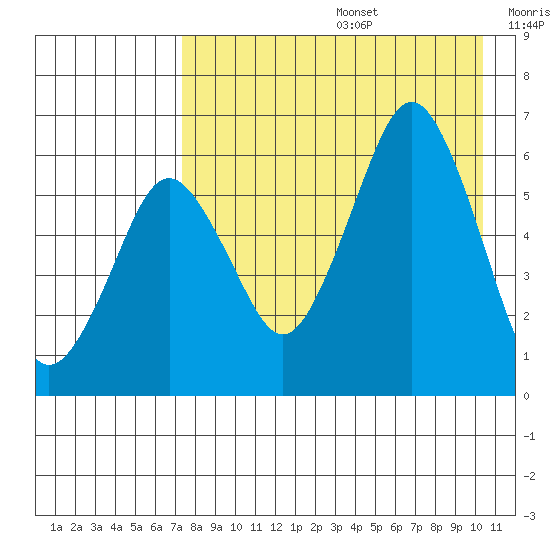 King Cove tide chart for Thursday, August 14, 2025