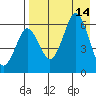King Cove tide chart for Thursday, August 14, 2025