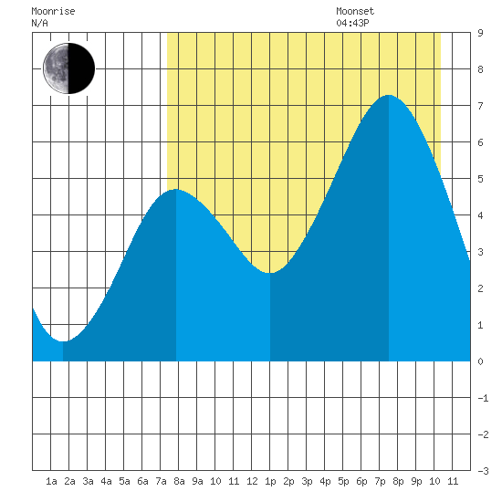 King Cove tide chart for Friday, August 15, 2025