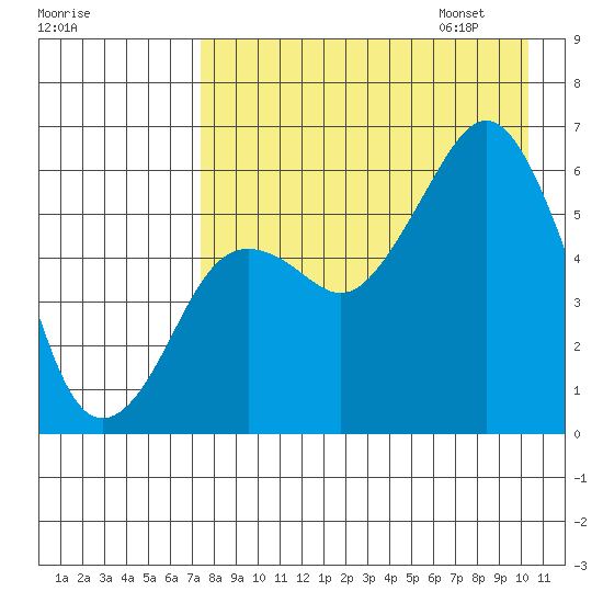 King Cove tide chart for Saturday, August 16, 2025
