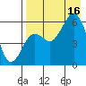 King Cove tide chart for Saturday, August 16, 2025