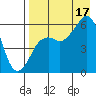 King Cove tide chart for Sunday, August 17, 2025