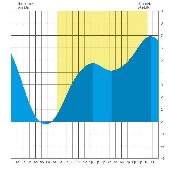 King Cove tide chart for Monday, August 18, 2025