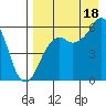 King Cove tide chart for Monday, August 18, 2025