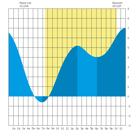King Cove tide chart for Tuesday, August 19, 2025