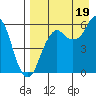 King Cove tide chart for Tuesday, August 19, 2025