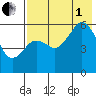 King Cove tide chart for Friday, August 1, 2025