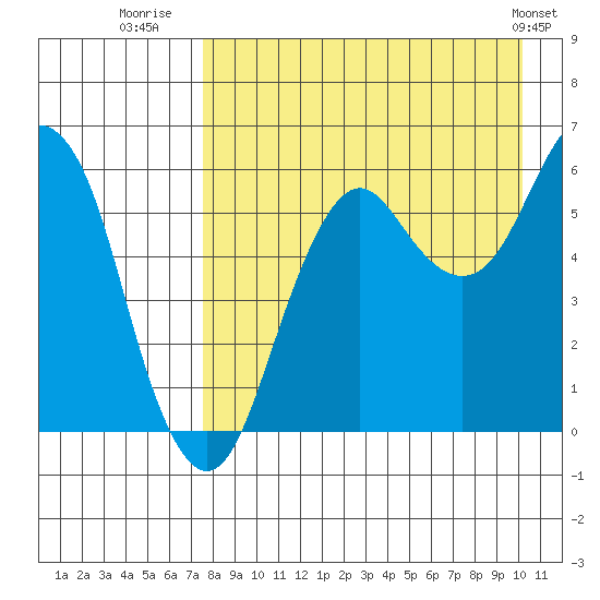King Cove tide chart for Wednesday, August 20, 2025