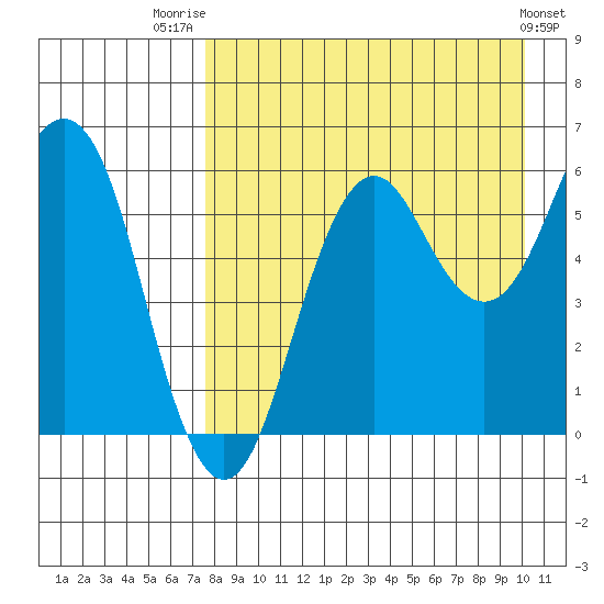 King Cove tide chart for Thursday, August 21, 2025