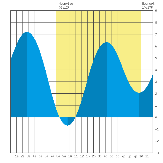 King Cove tide chart for Saturday, August 23, 2025