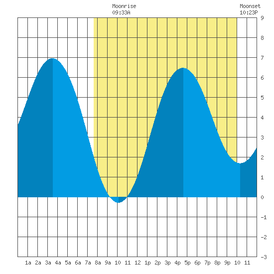 King Cove tide chart for Sunday, August 24, 2025