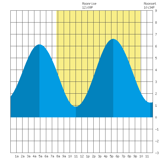 King Cove tide chart for Tuesday, August 26, 2025
