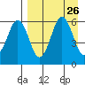 King Cove tide chart for Tuesday, August 26, 2025