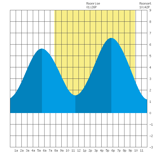 King Cove tide chart for Wednesday, August 27, 2025