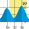 King Cove tide chart for Wednesday, August 27, 2025