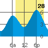 King Cove tide chart for Thursday, August 28, 2025