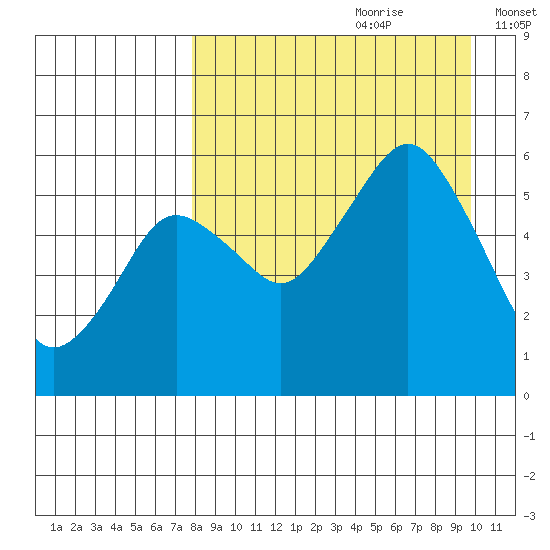 King Cove tide chart for Friday, August 29, 2025