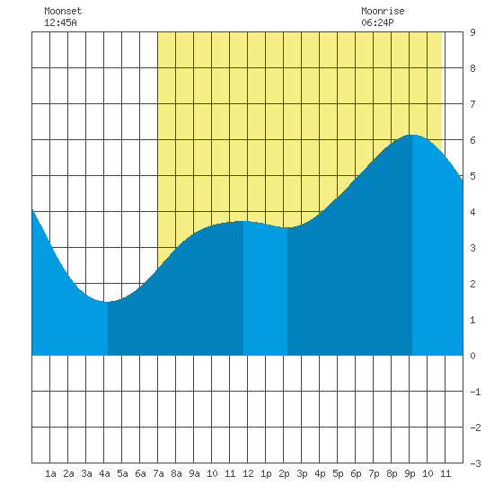 King Cove tide chart for Saturday, August 2, 2025