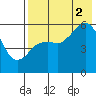 King Cove tide chart for Saturday, August 2, 2025