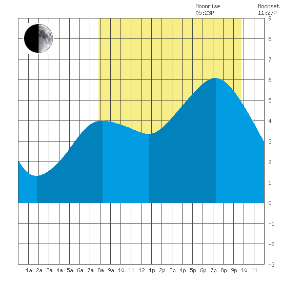 King Cove tide chart for Saturday, August 30, 2025