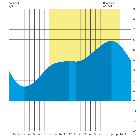 King Cove tide chart for Sunday, August 31, 2025