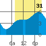 King Cove tide chart for Sunday, August 31, 2025
