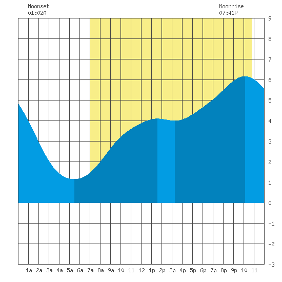 King Cove tide chart for Sunday, August 3, 2025