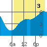 King Cove tide chart for Sunday, August 3, 2025