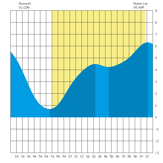 King Cove tide chart for Monday, August 4, 2025