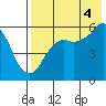 King Cove tide chart for Monday, August 4, 2025